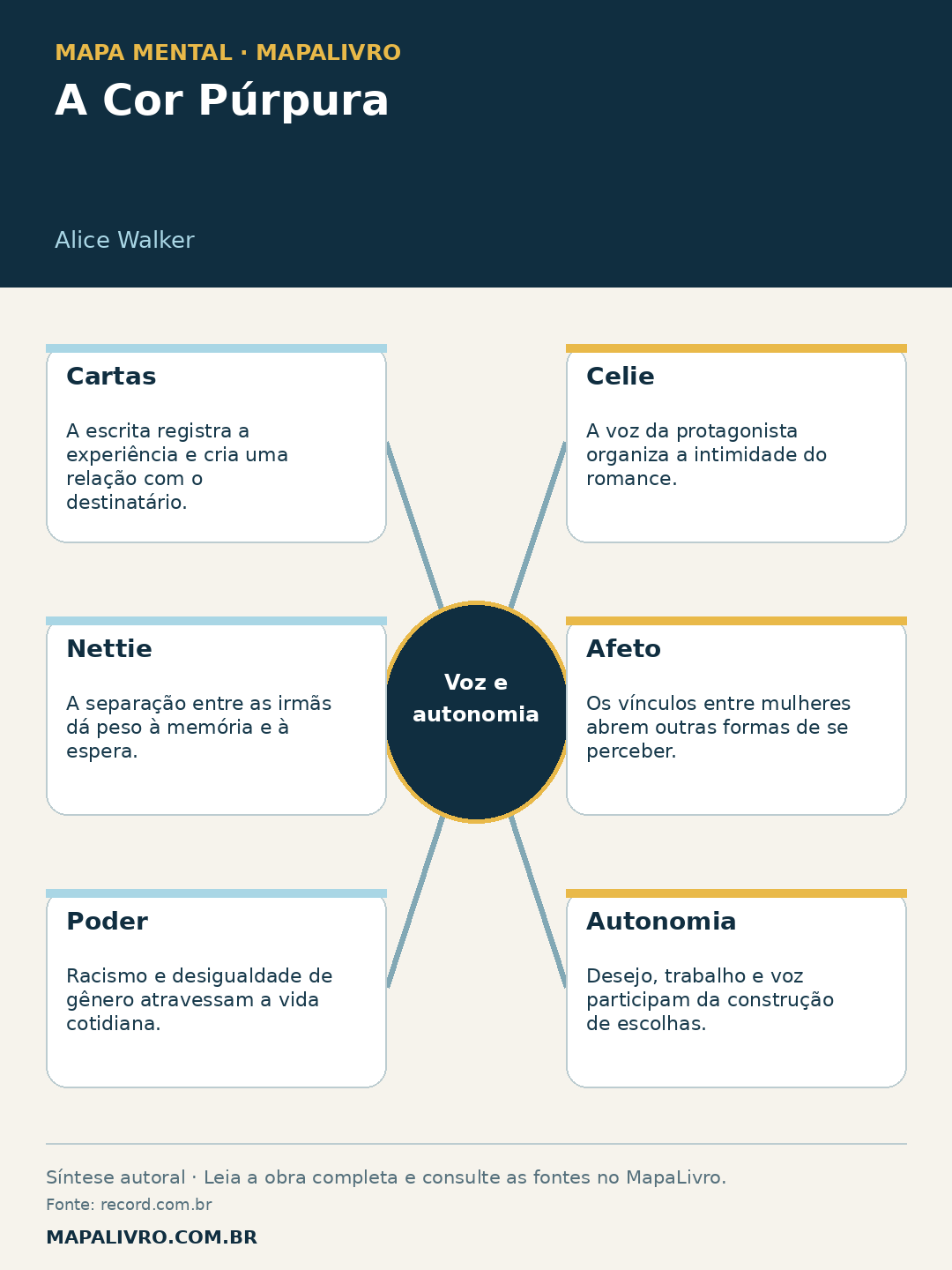 Mapa mental de A Cor Púrpura, de Alice Walker, com seis conexões sobre voz e autonomia.