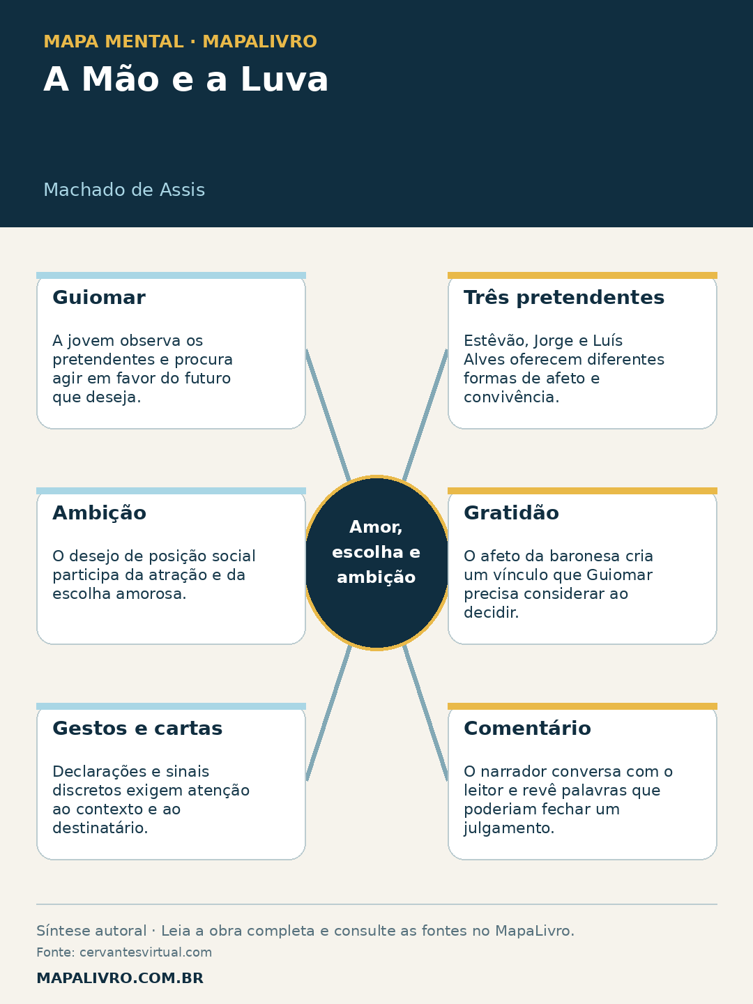 Mapa mental de A Mão e a Luva, de Machado de Assis, com seis conexões sobre amor, escolha e ambição.