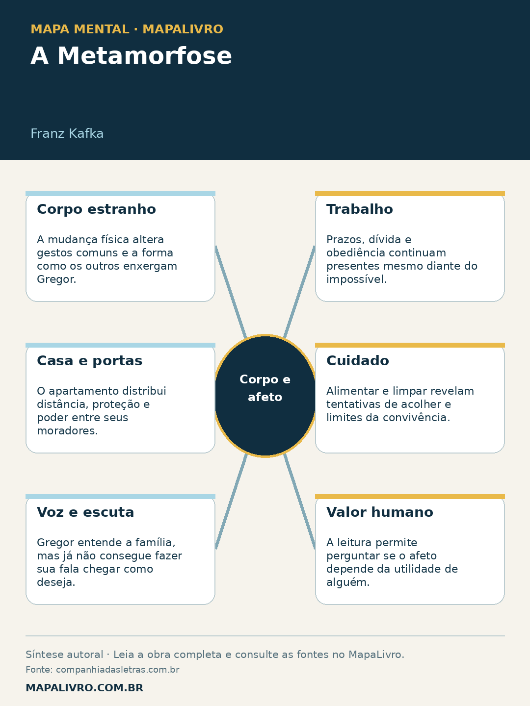 Mapa mental de A Metamorfose, de Franz Kafka, com seis conexões sobre corpo e afeto.