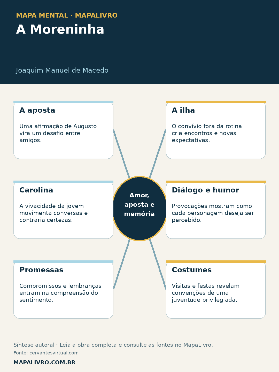Mapa mental de A Moreninha, de Joaquim Manuel de Macedo, com seis conexões sobre amor, aposta e memória.