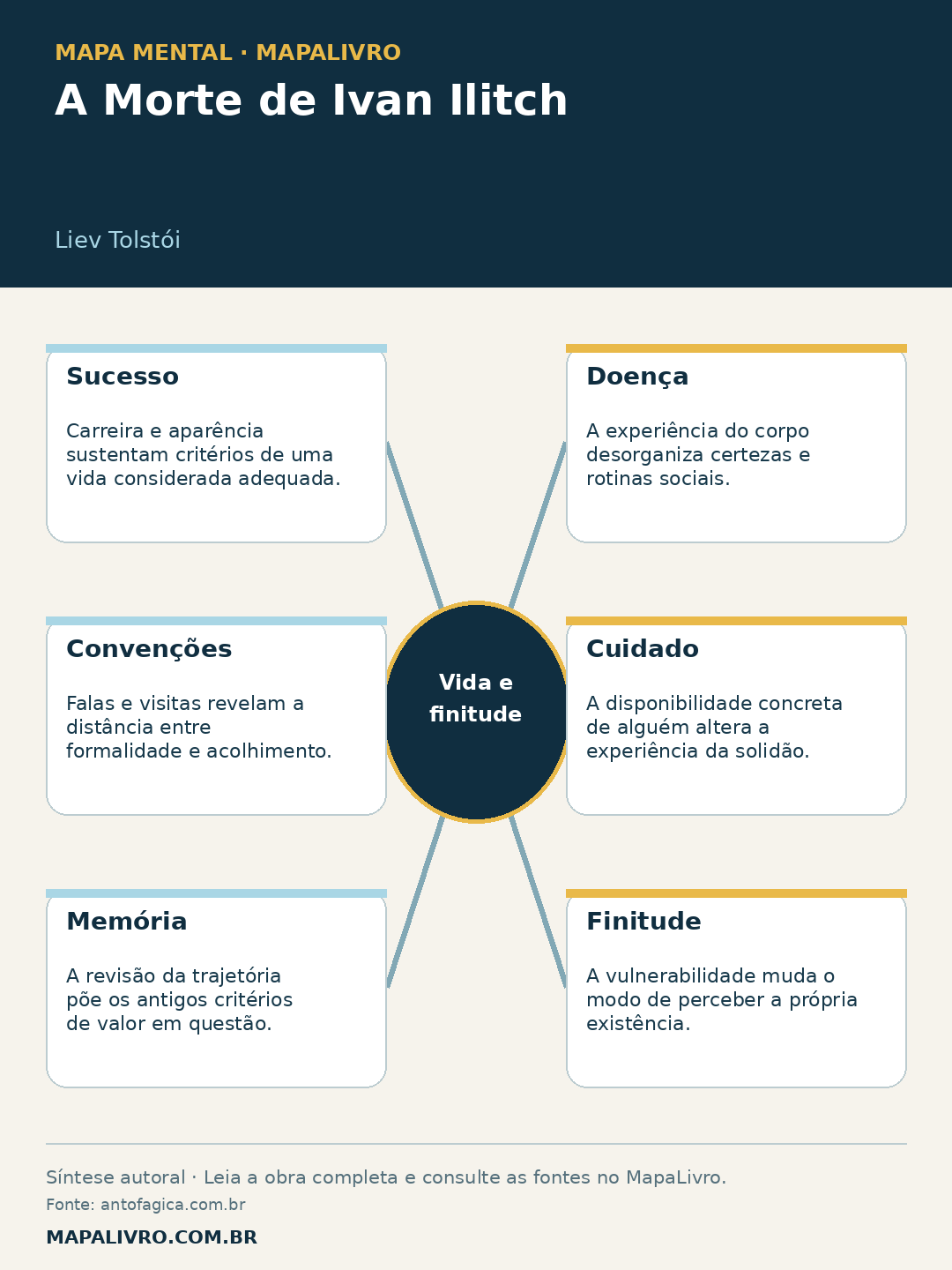 Mapa mental de A Morte de Ivan Ilitch, de Liev Tolstói, com seis conexões sobre vida e finitude.