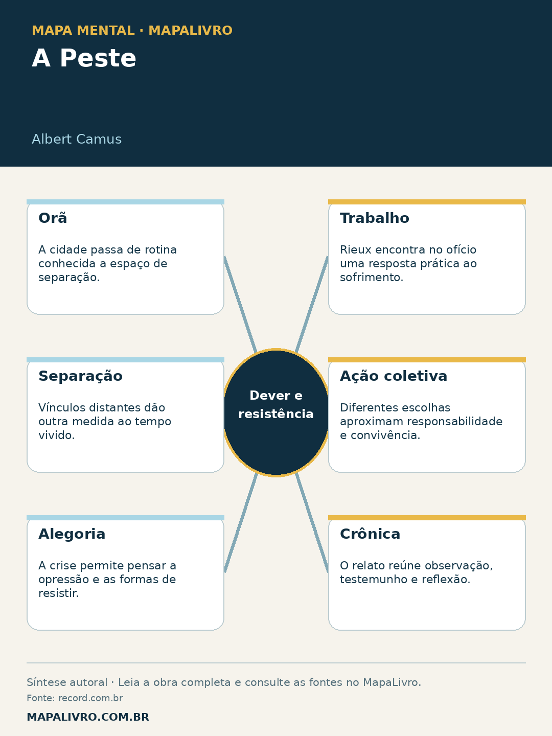 Mapa mental de A Peste, de Albert Camus, com seis conexões sobre dever e resistência.