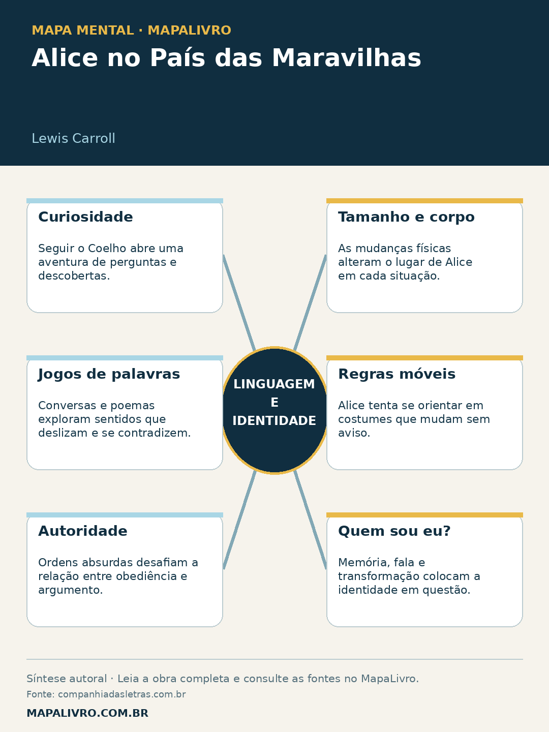 Mapa mental de Alice no País das Maravilhas, de Lewis Carroll, com seis conexões sobre linguagem e identidade.