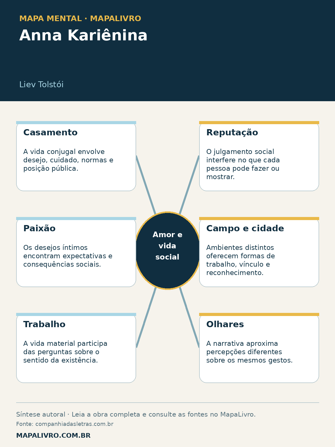 Mapa mental de Anna Kariênina, de Liev Tolstói, com seis conexões sobre amor e vida social.