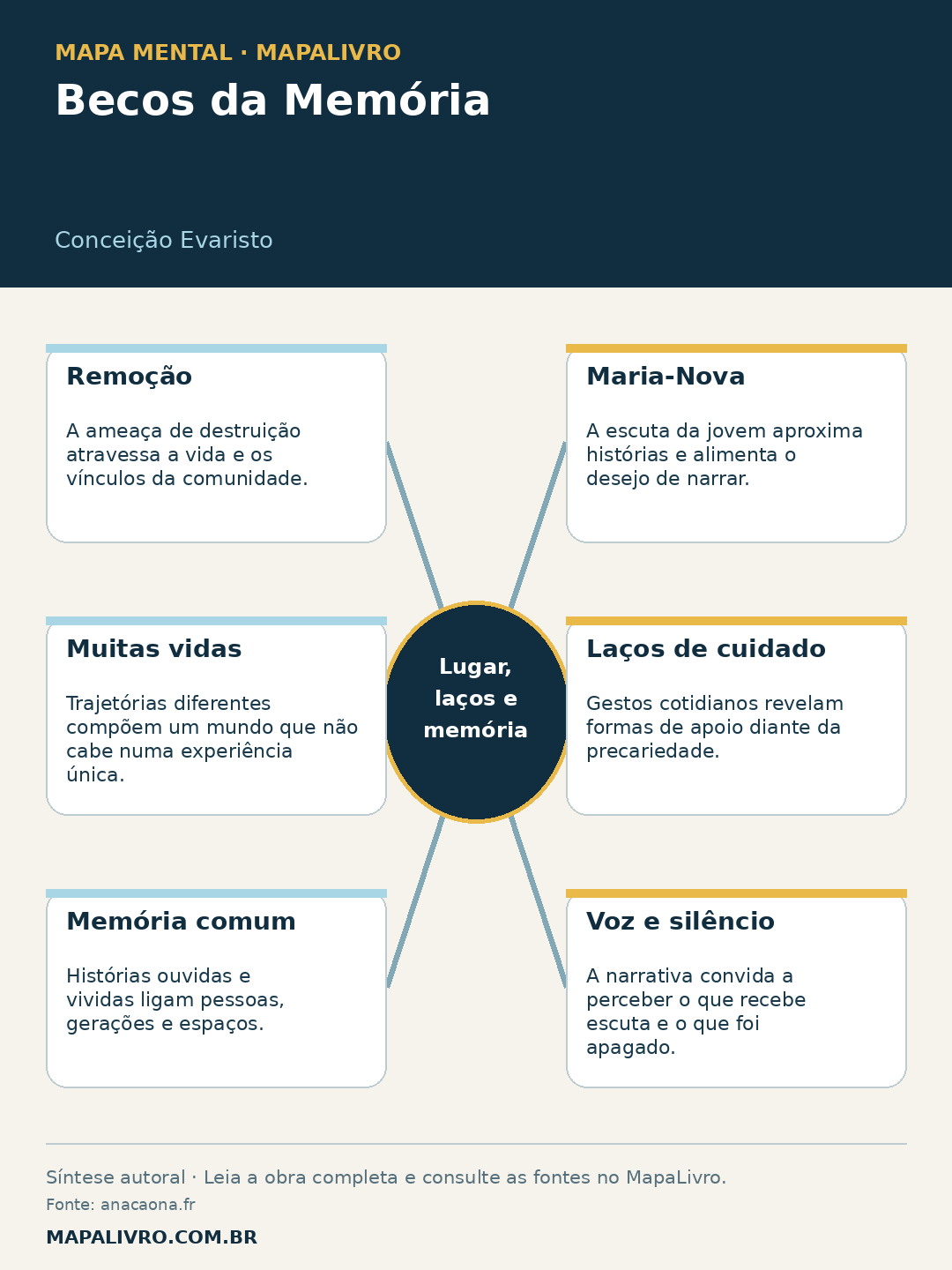 Mapa mental de Becos da Memória, de Conceição Evaristo, com seis conexões sobre lugar, laços e memória.