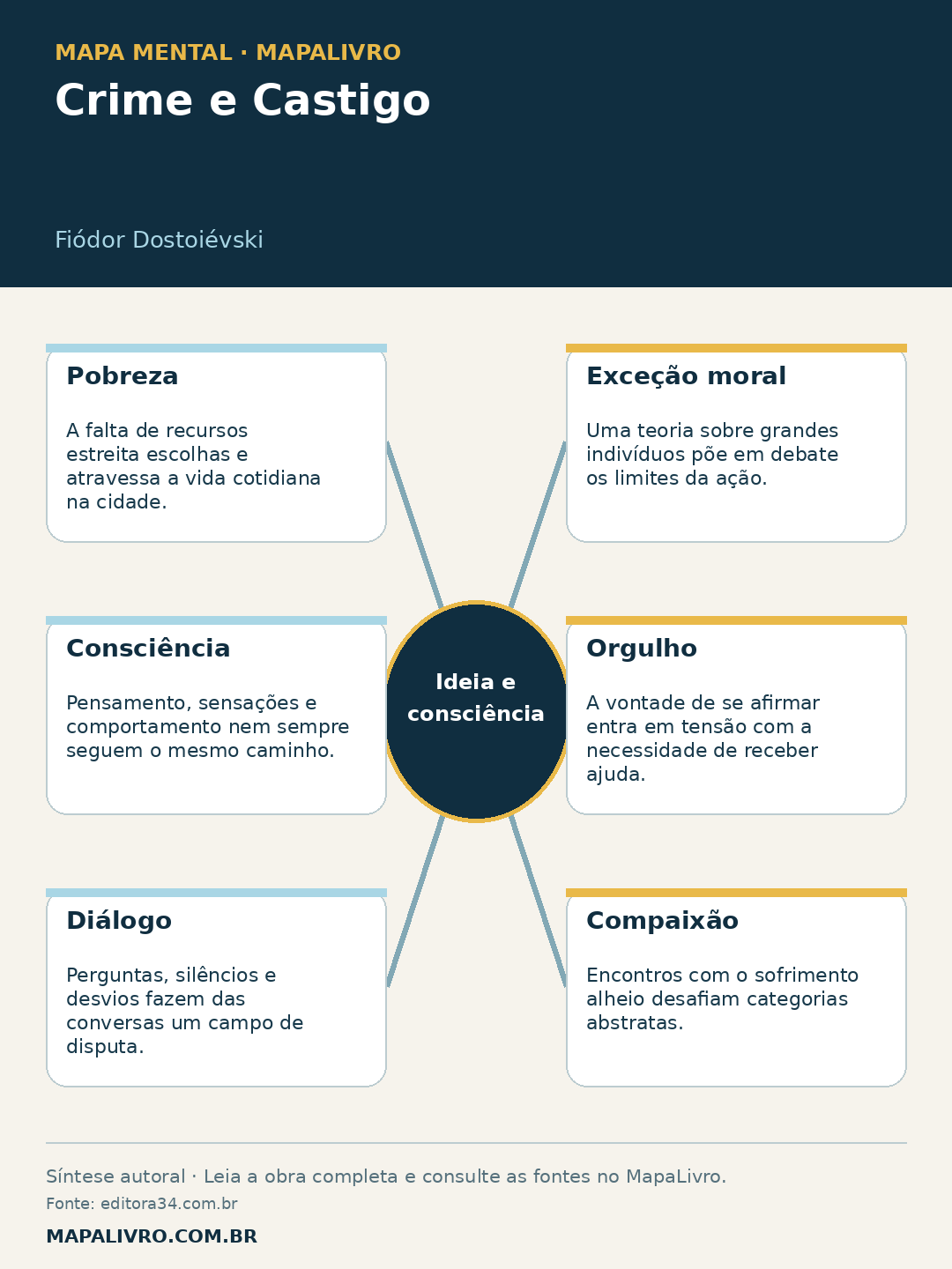Mapa mental de Crime e Castigo, de Fiódor Dostoiévski, com seis conexões sobre ideia e consciência.