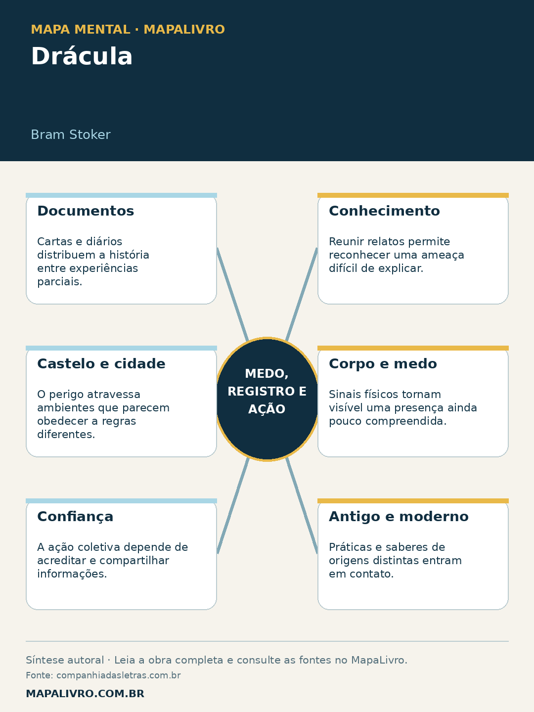 Mapa mental de Drácula, de Bram Stoker, com seis conexões sobre medo, registro e ação.