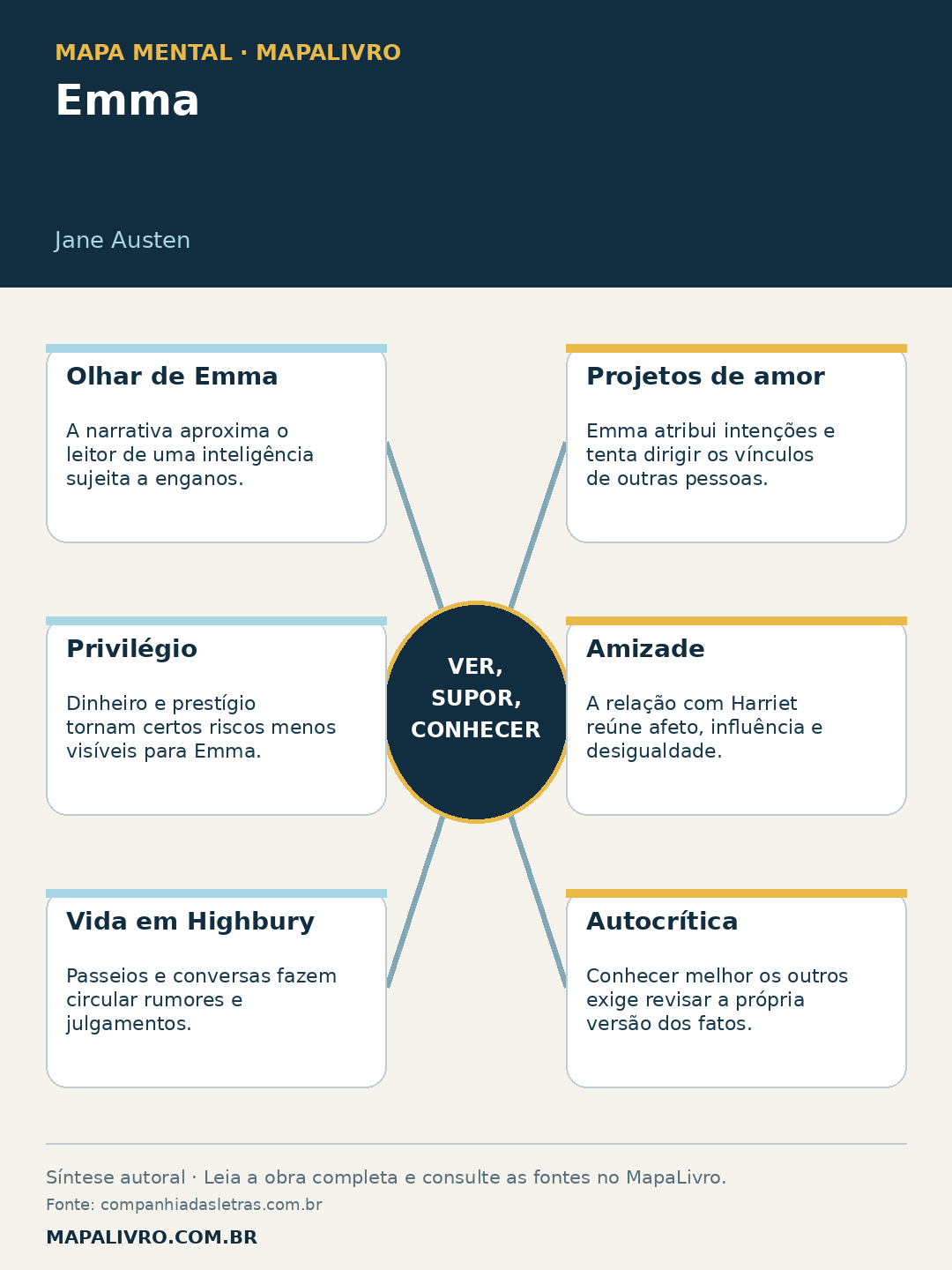 Mapa mental de Emma, de Jane Austen, com seis conexões sobre ver, supor, conhecer.