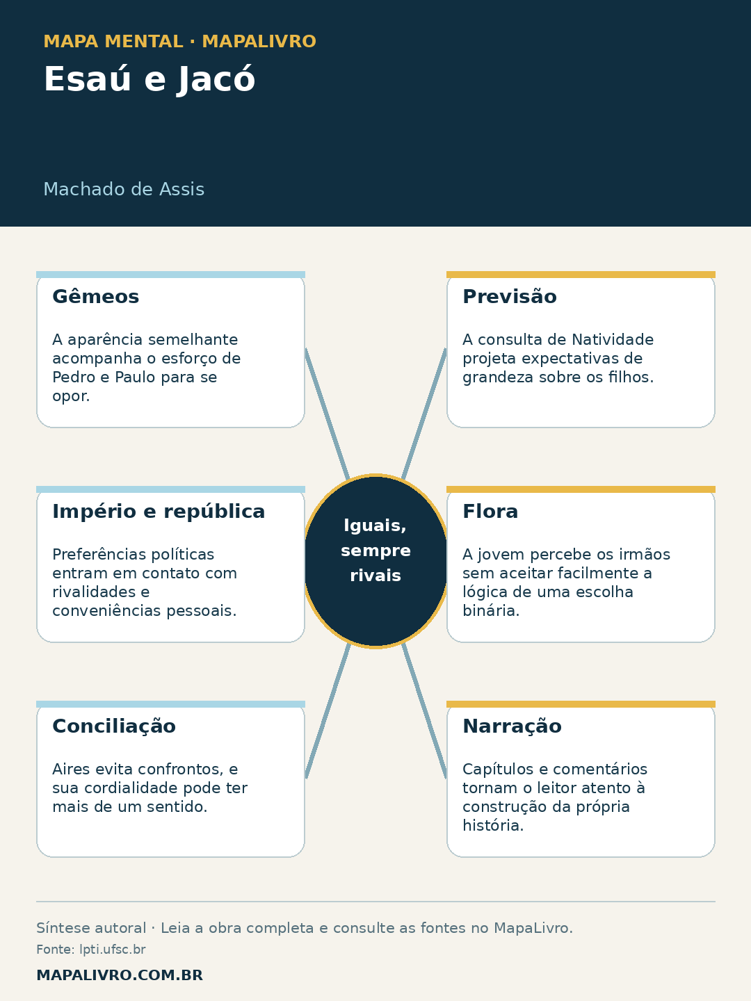 Mapa mental de Esaú e Jacó, de Machado de Assis, com seis conexões sobre iguais, sempre rivais.