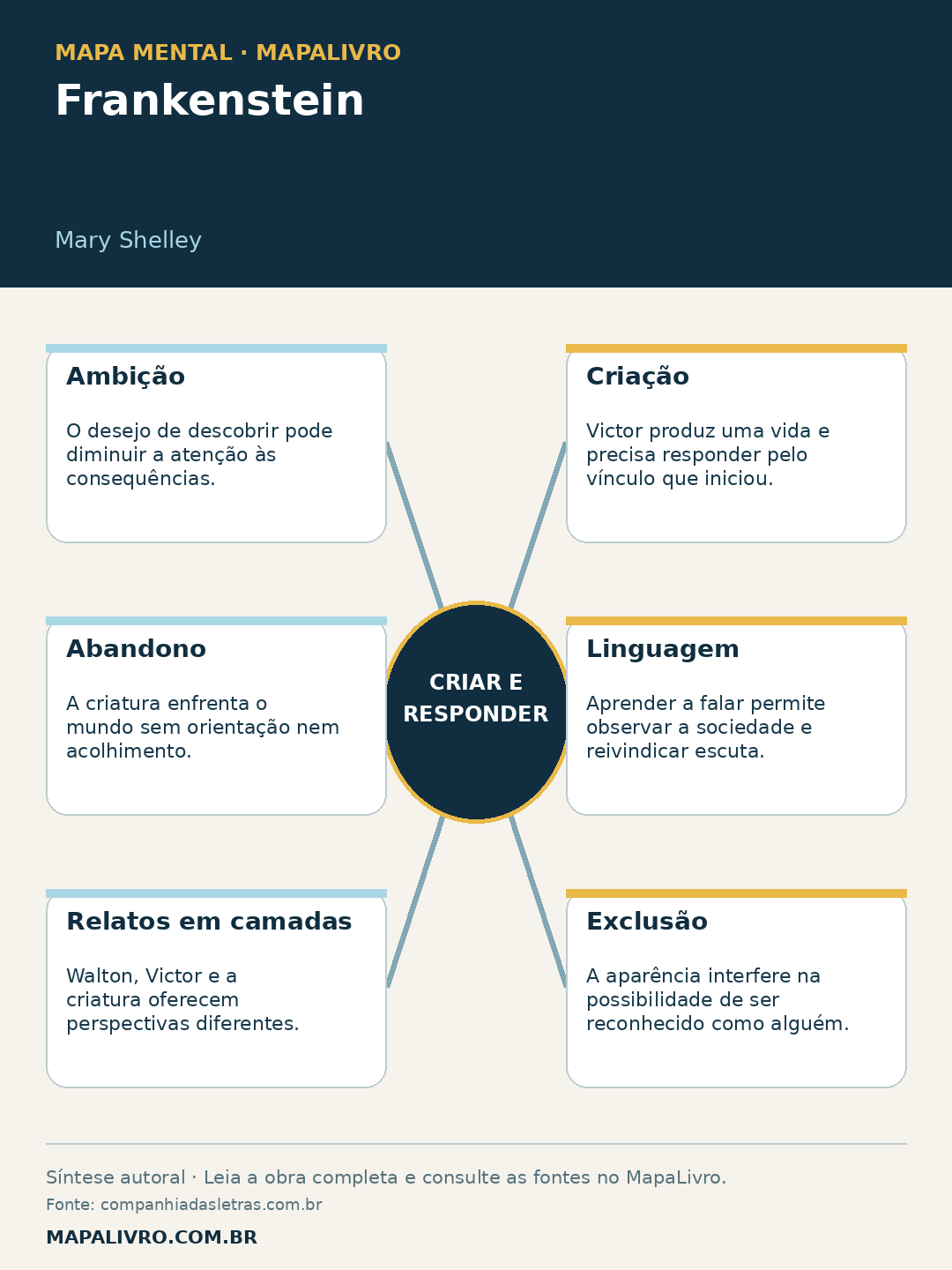 Mapa mental de Frankenstein, de Mary Shelley, com seis conexões sobre criar e responder.