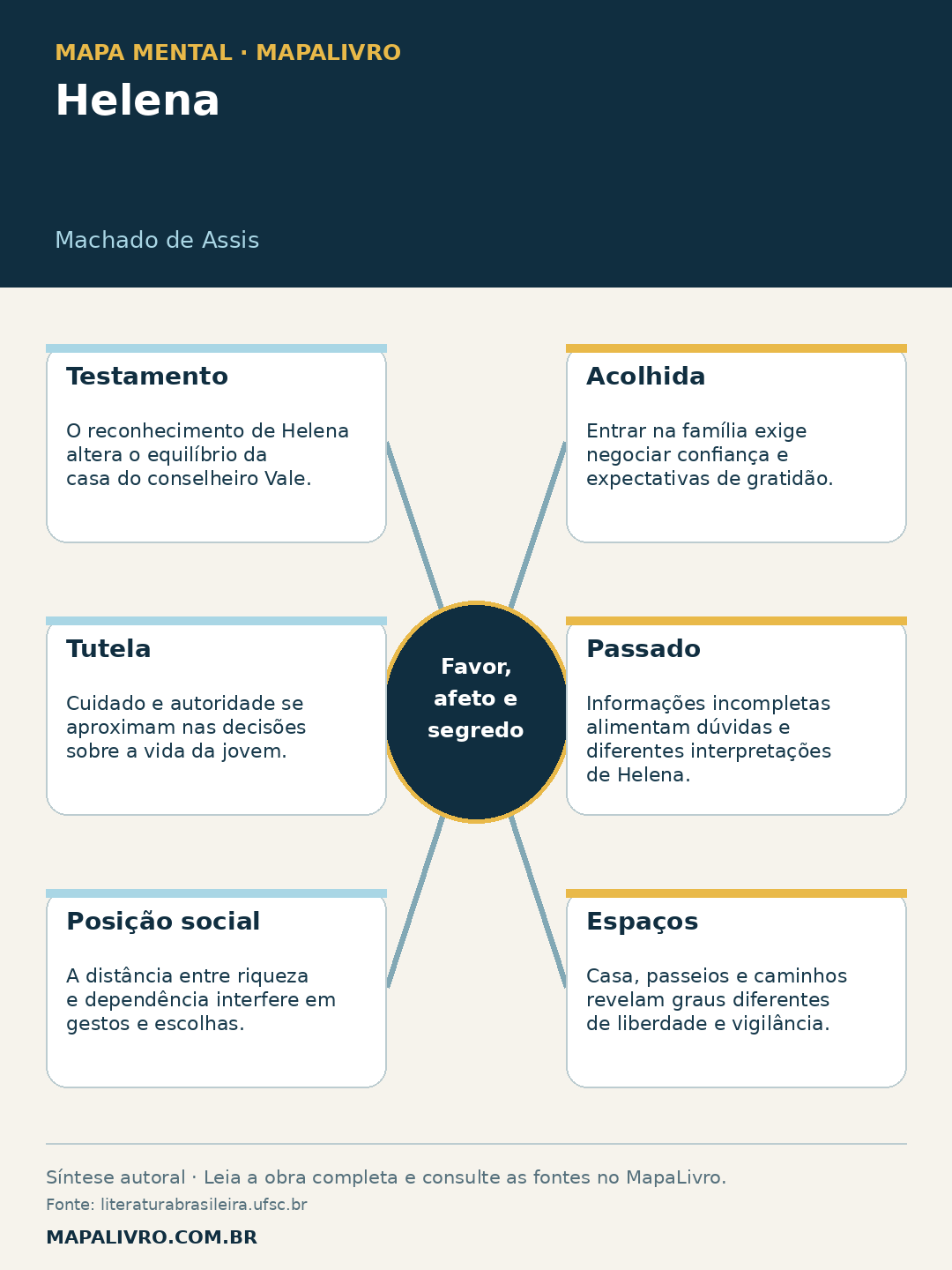 Mapa mental de Helena, de Machado de Assis, com seis conexões sobre favor, afeto e segredo.