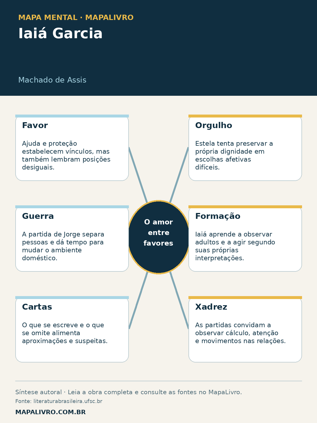 Mapa mental de Iaiá Garcia, de Machado de Assis, com seis conexões sobre o amor entre favores.