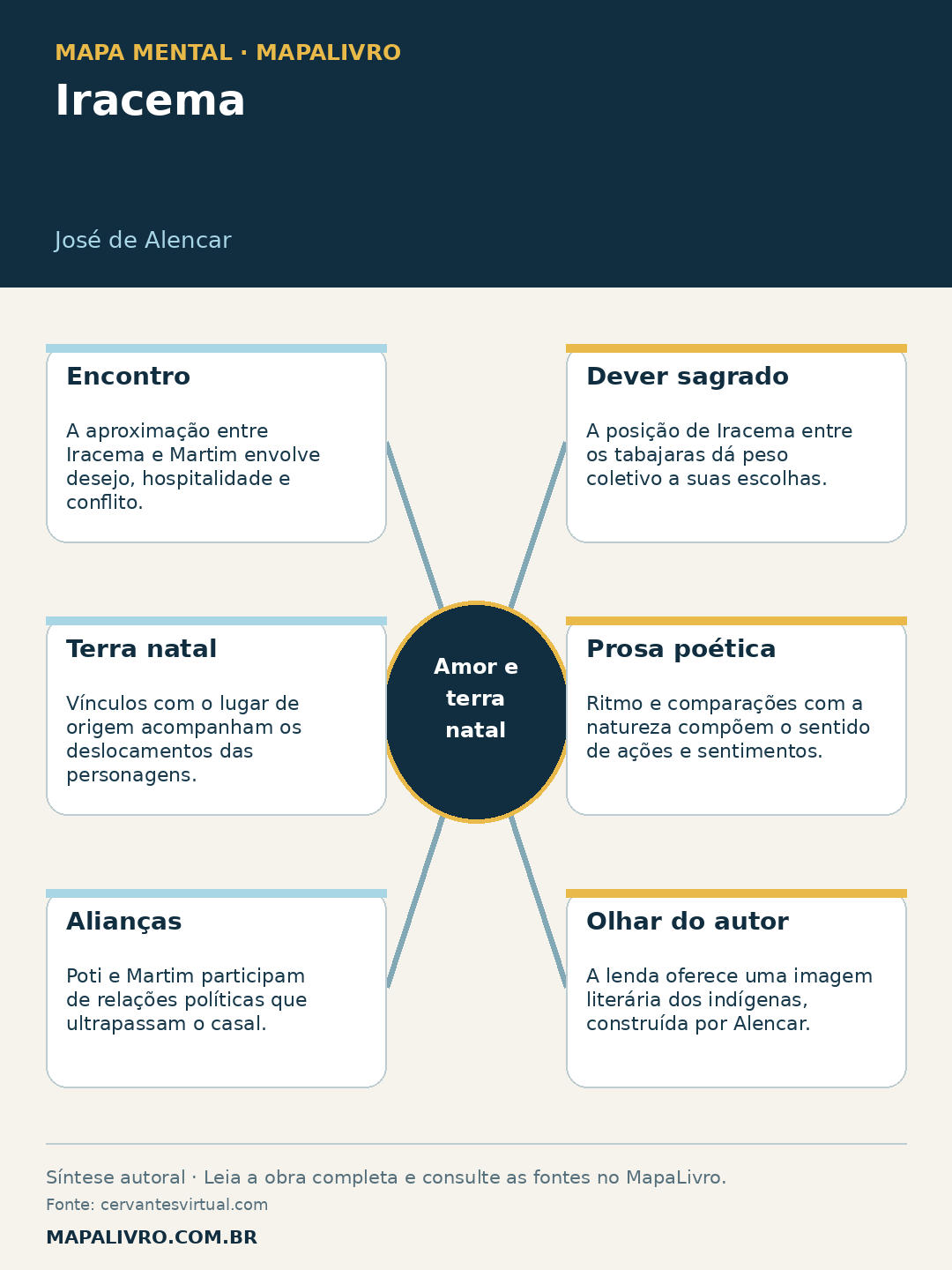 Mapa mental de Iracema, de José de Alencar, com seis conexões sobre amor e terra natal.