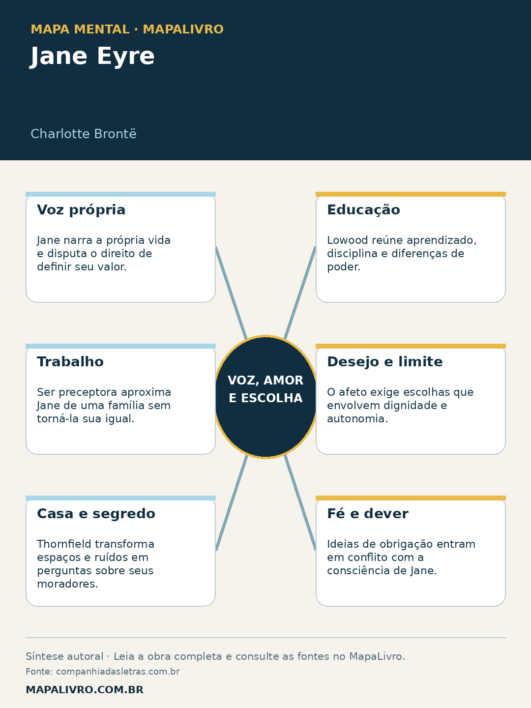 Mapa mental de Jane Eyre, de Charlotte Brontë, com seis conexões sobre voz, amor e escolha.