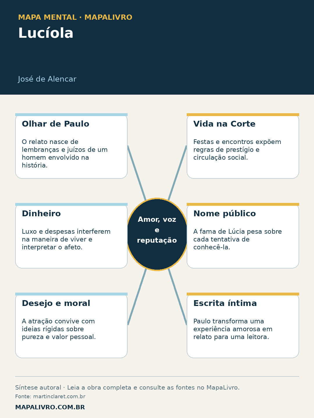Mapa mental de Lucíola, de José de Alencar, com seis conexões sobre amor, voz e reputação.