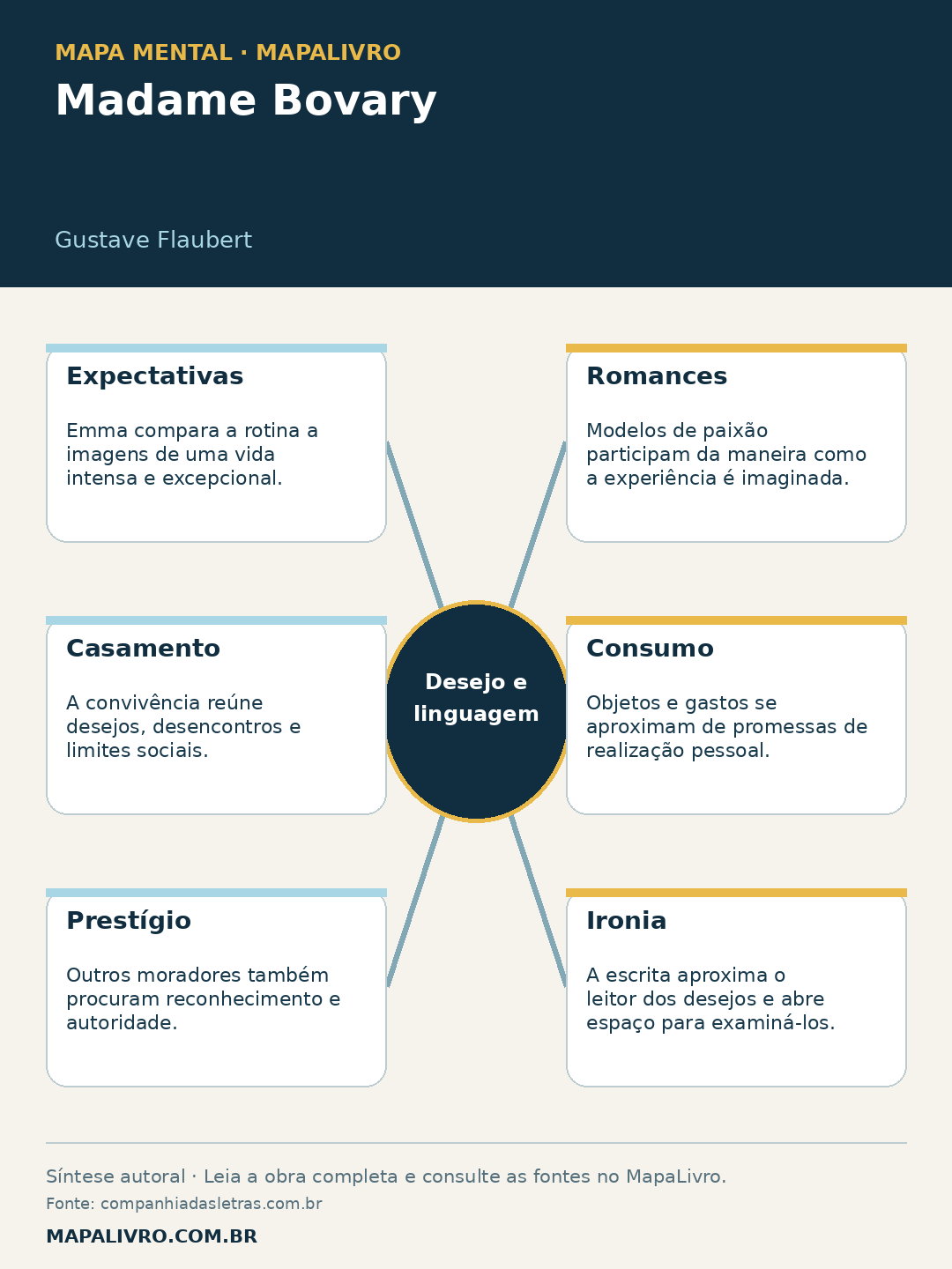 Mapa mental de Madame Bovary, de Gustave Flaubert, com seis conexões sobre desejo e linguagem.