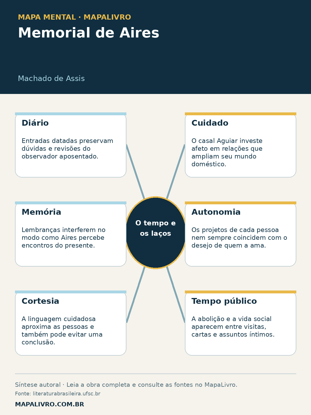 Mapa mental de Memorial de Aires, de Machado de Assis, com seis conexões sobre o tempo e os laços.