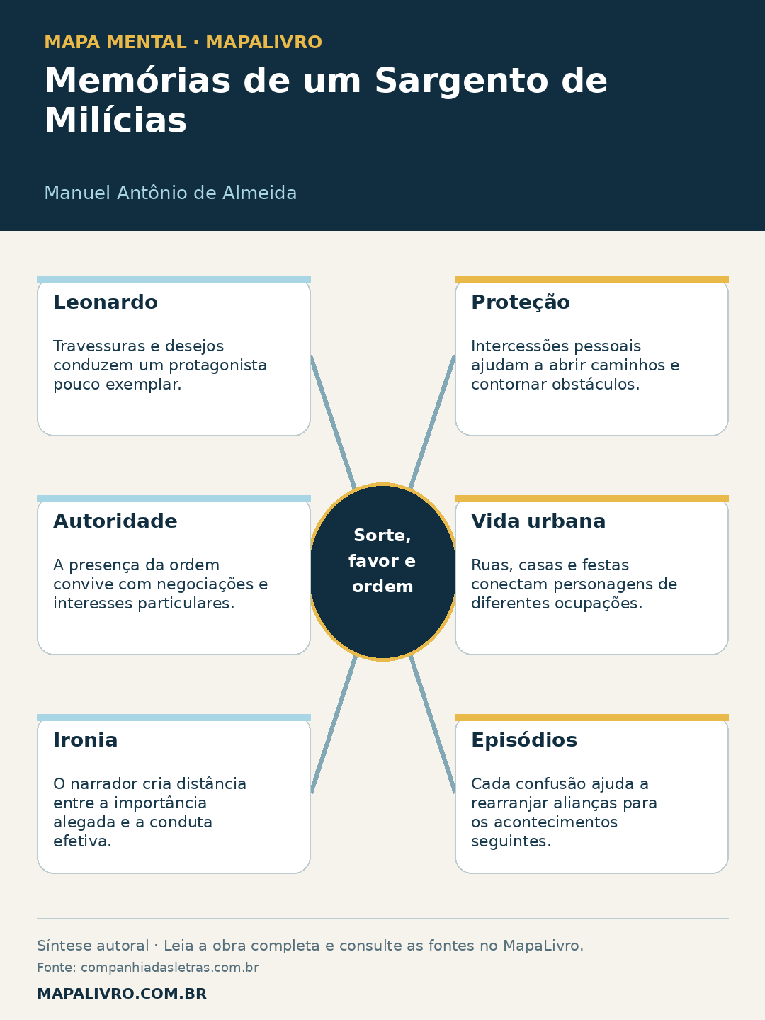 Mapa mental de Memórias de um Sargento de Milícias, de Manuel Antônio de Almeida, com seis conexões sobre sorte, favor e ordem.