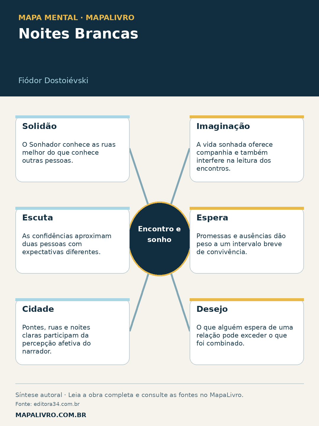 Mapa mental de Noites Brancas, de Fiódor Dostoiévski, com seis conexões sobre encontro e sonho.