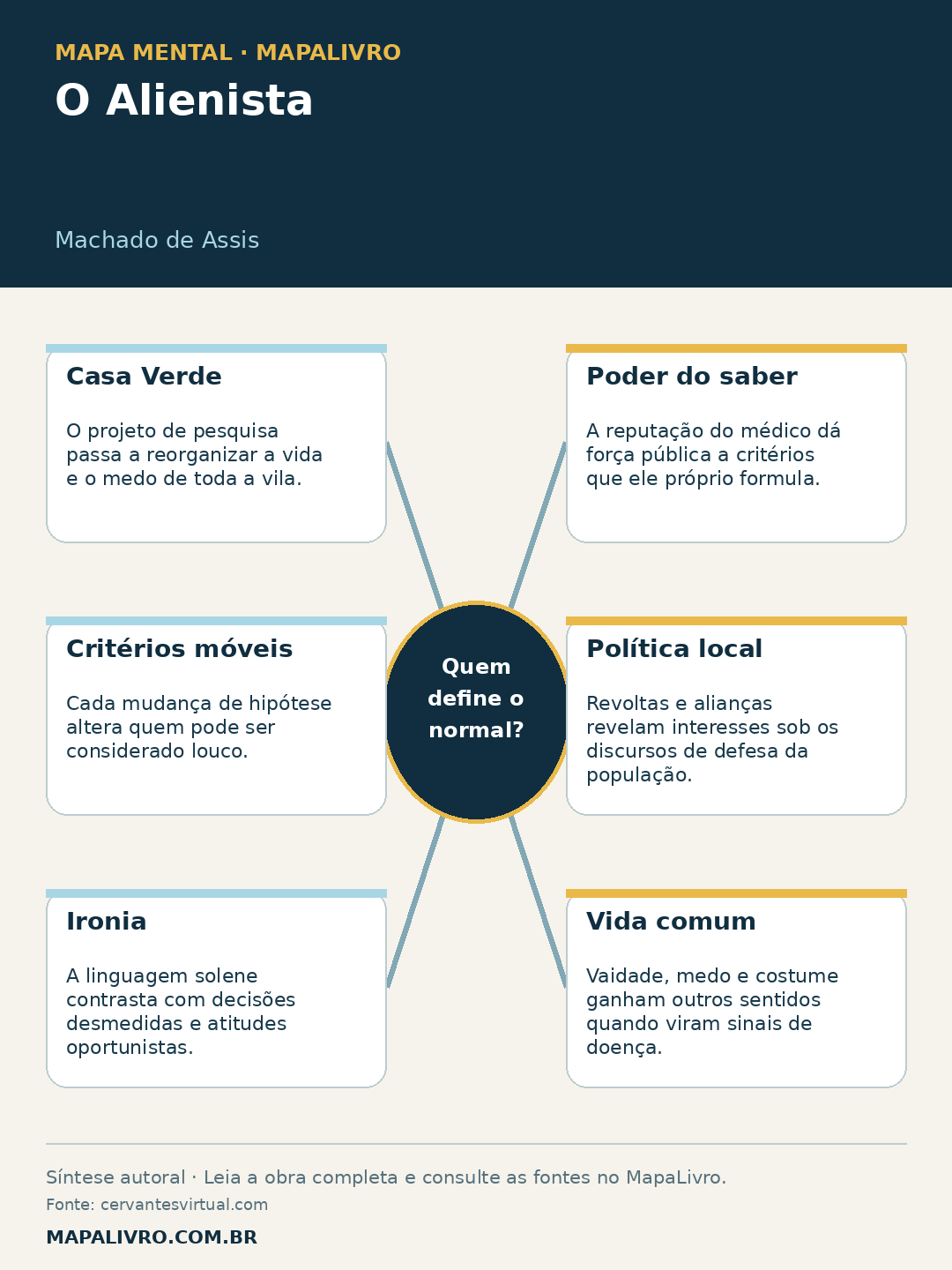 Mapa mental de O Alienista, de Machado de Assis, com seis conexões sobre quem define o normal?.