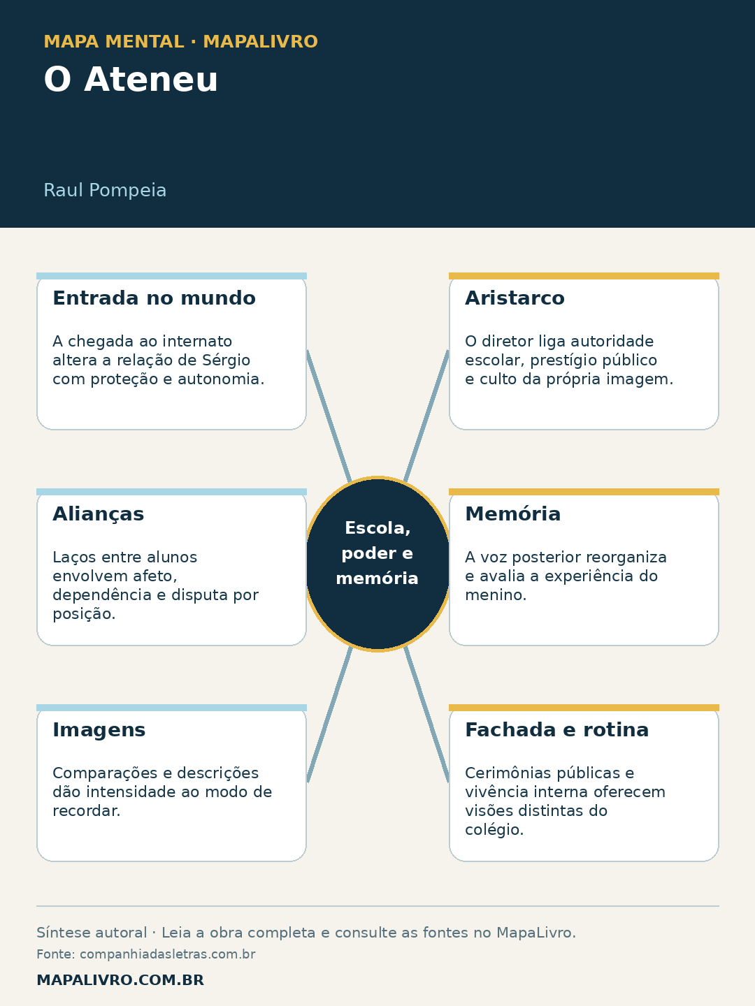 Mapa mental de O Ateneu, de Raul Pompeia, com seis conexões sobre escola, poder e memória.