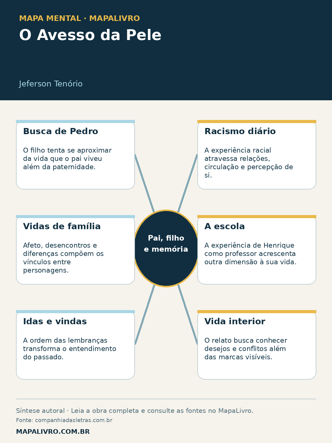 Mapa mental de O Avesso da Pele, de Jeferson Tenório, com seis conexões sobre pai, filho e memória.