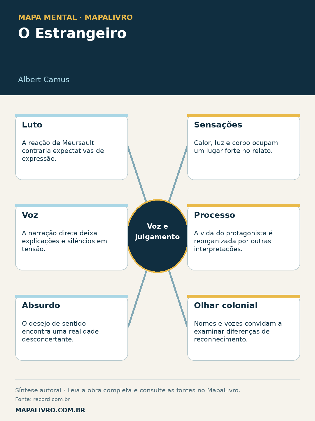 Mapa mental de O Estrangeiro, de Albert Camus, com seis conexões sobre voz e julgamento.