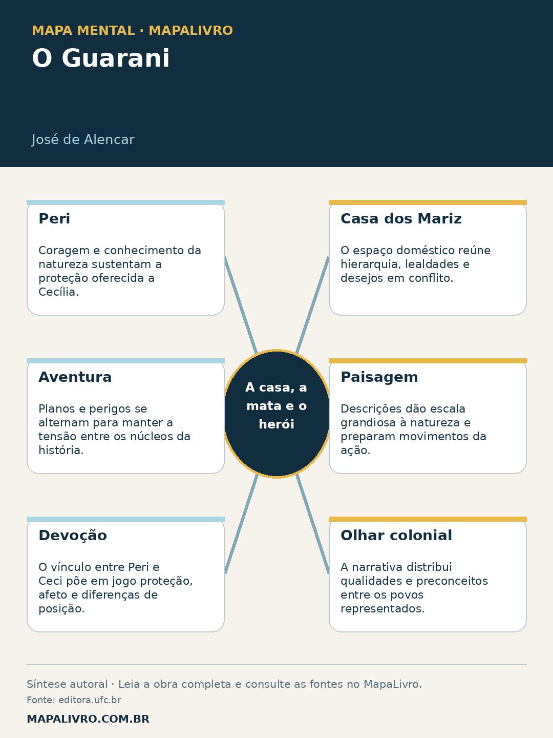 Mapa mental de O Guarani, de José de Alencar, com seis conexões sobre a casa, a mata e o herói.
