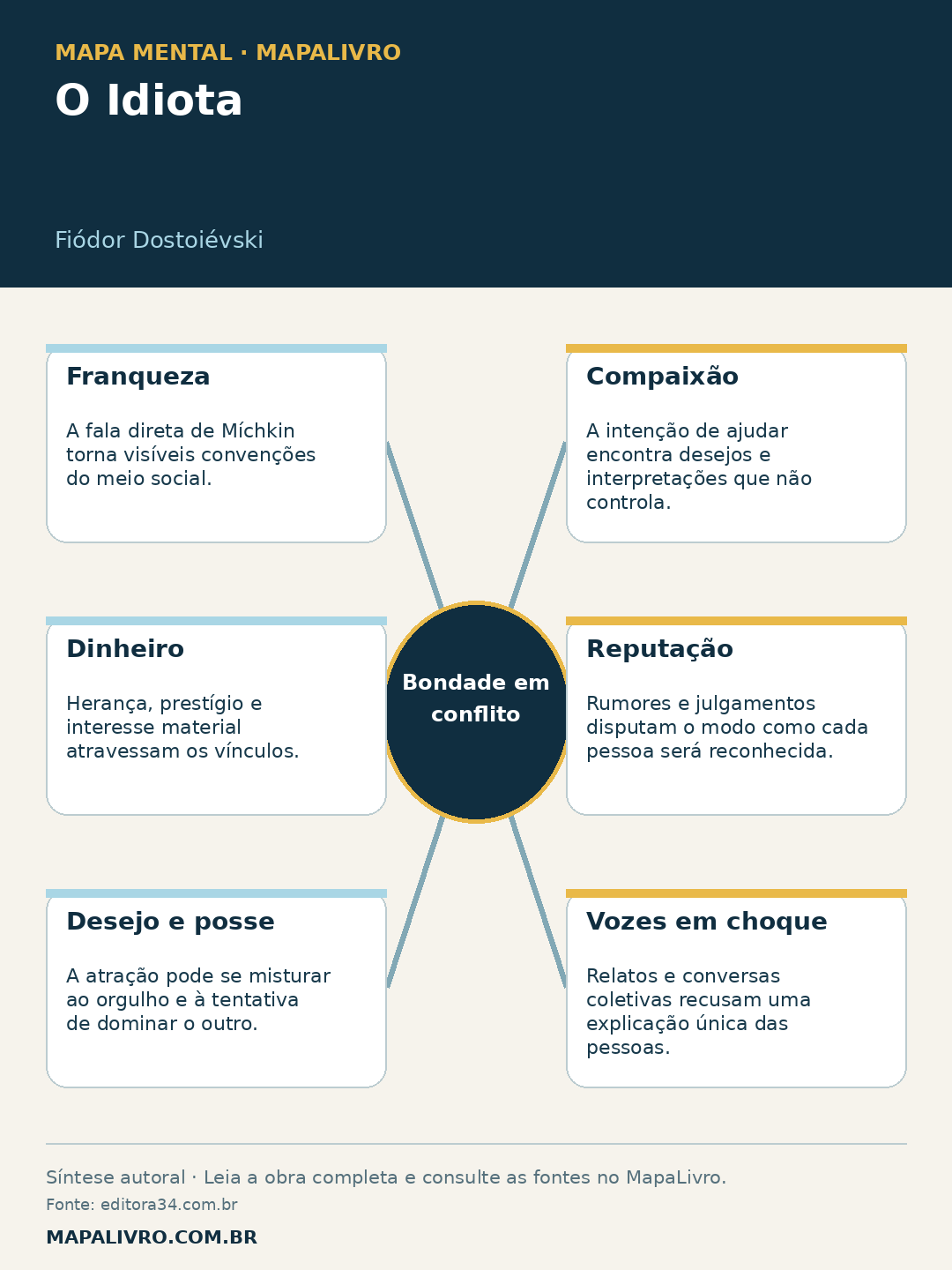 Mapa mental de O Idiota, de Fiódor Dostoiévski, com seis conexões sobre bondade em conflito.