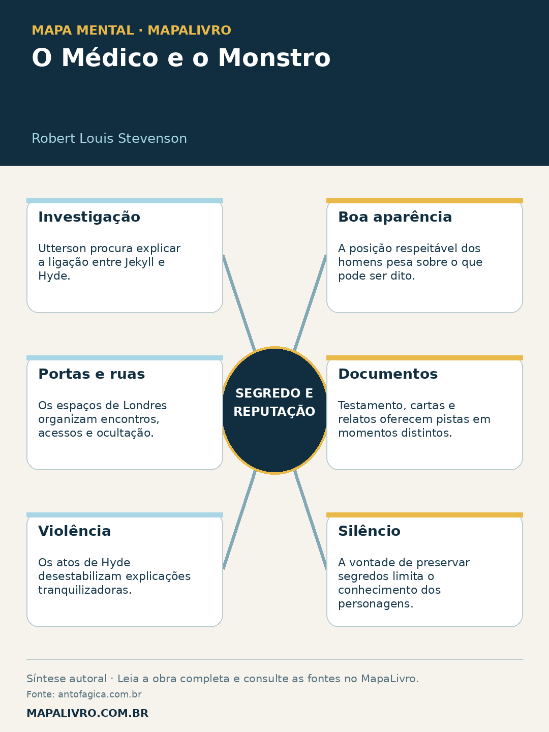 Mapa mental de O Médico e o Monstro, de Robert Louis Stevenson, com seis conexões sobre segredo e reputação.