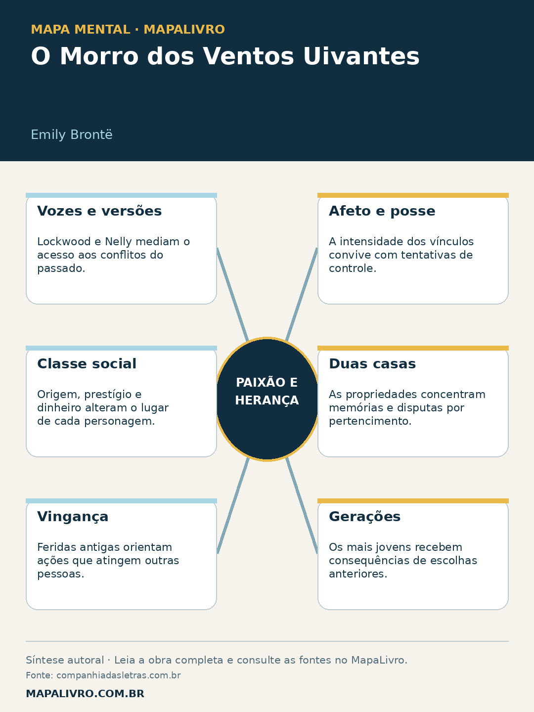 Mapa mental de O Morro dos Ventos Uivantes, de Emily Brontë, com seis conexões sobre paixão e herança.