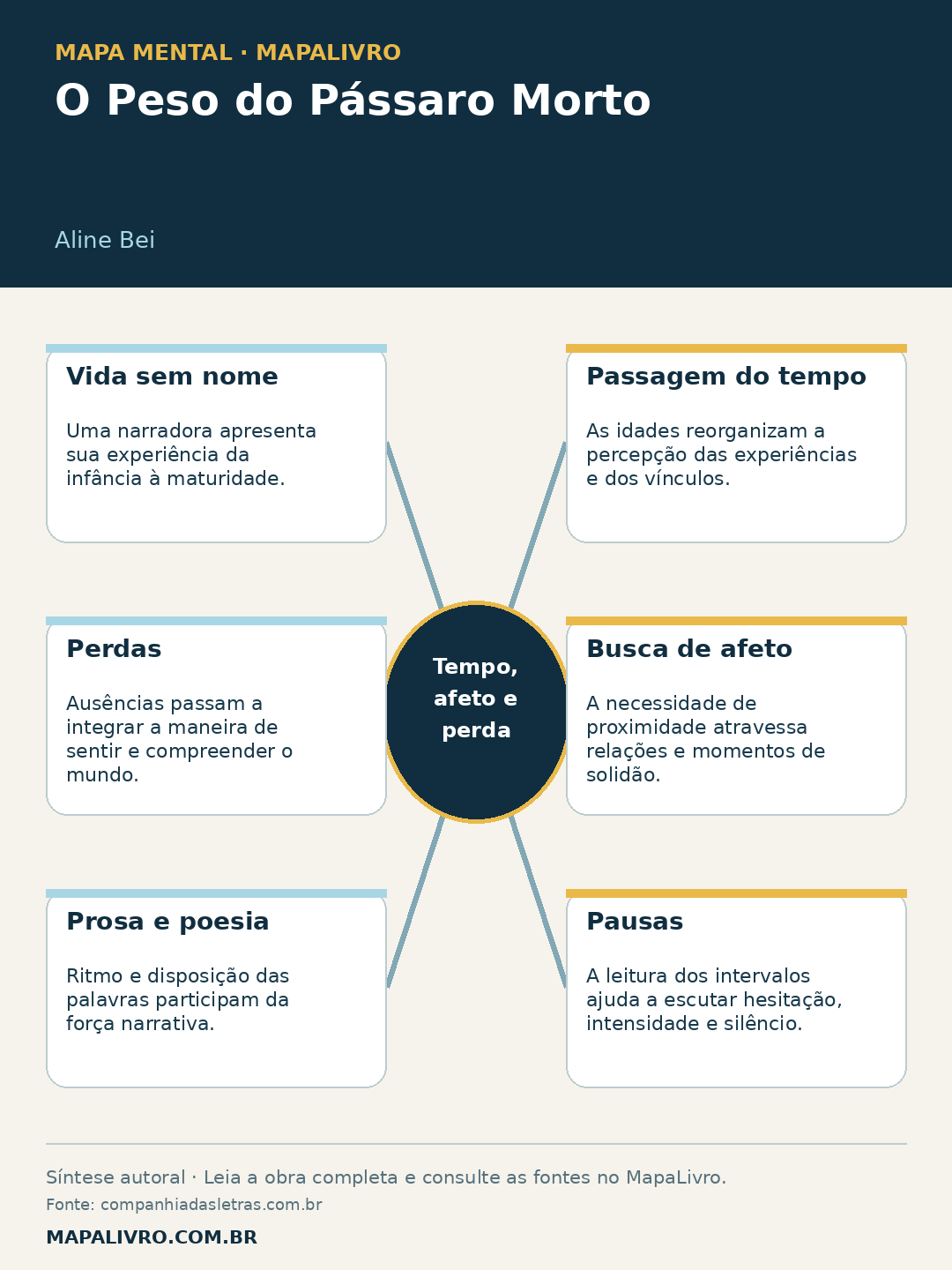 Mapa mental de O Peso do Pássaro Morto, de Aline Bei, com seis conexões sobre tempo, afeto e perda.