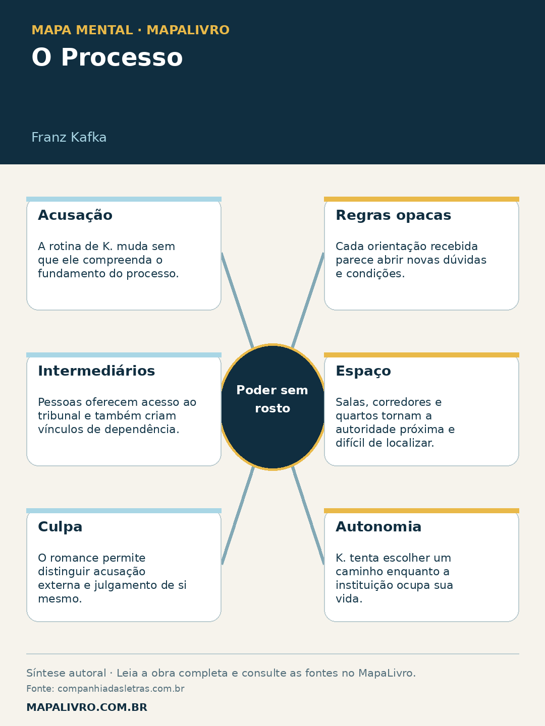 Mapa mental de O Processo, de Franz Kafka, com seis conexões sobre poder sem rosto.