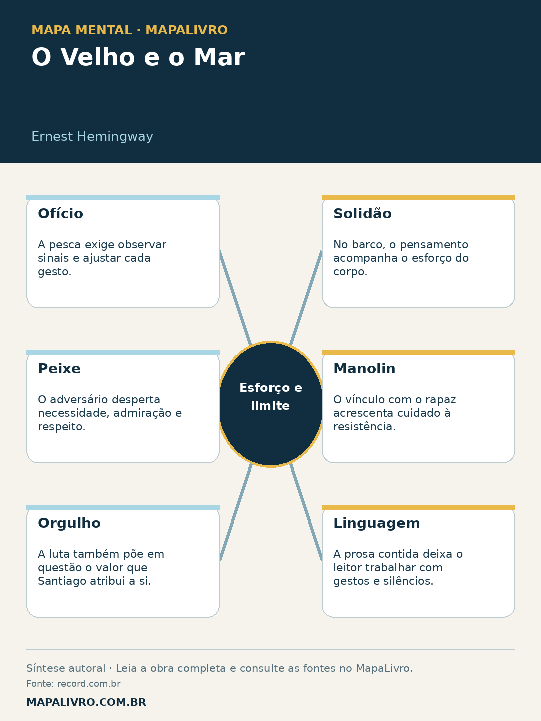 Mapa mental de O Velho e o Mar, de Ernest Hemingway, com seis conexões sobre esforço e limite.