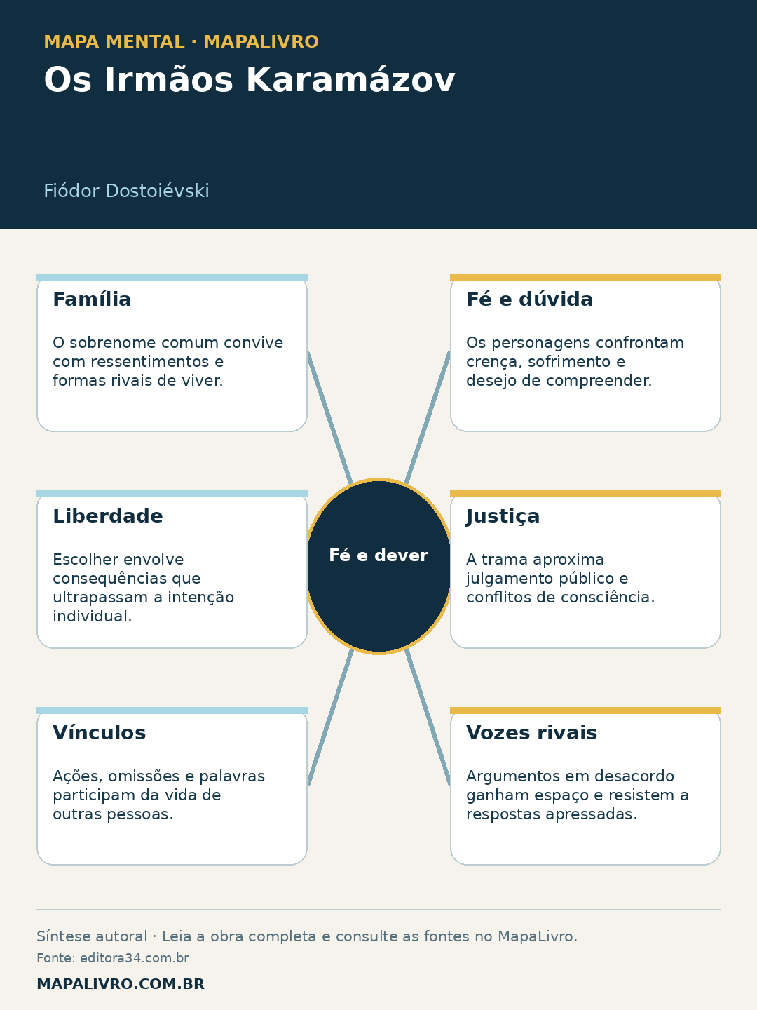 Mapa mental de Os Irmãos Karamázov, de Fiódor Dostoiévski, com seis conexões sobre fé e dever.