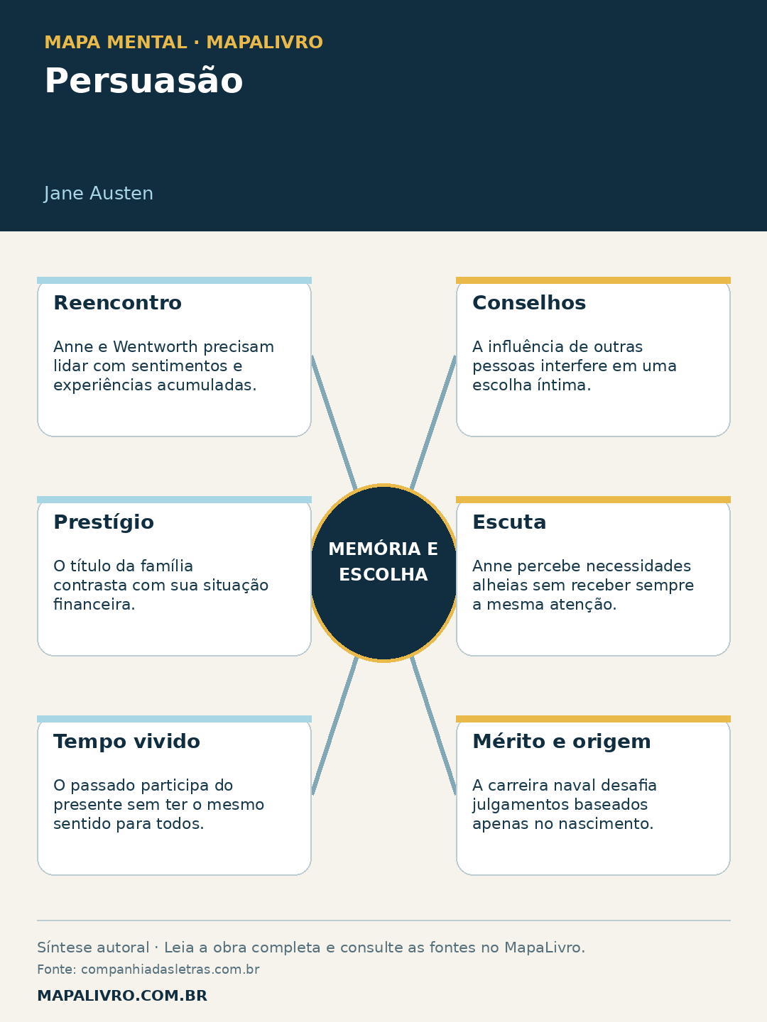 Mapa mental de Persuasão, de Jane Austen, com seis conexões sobre memória e escolha.
