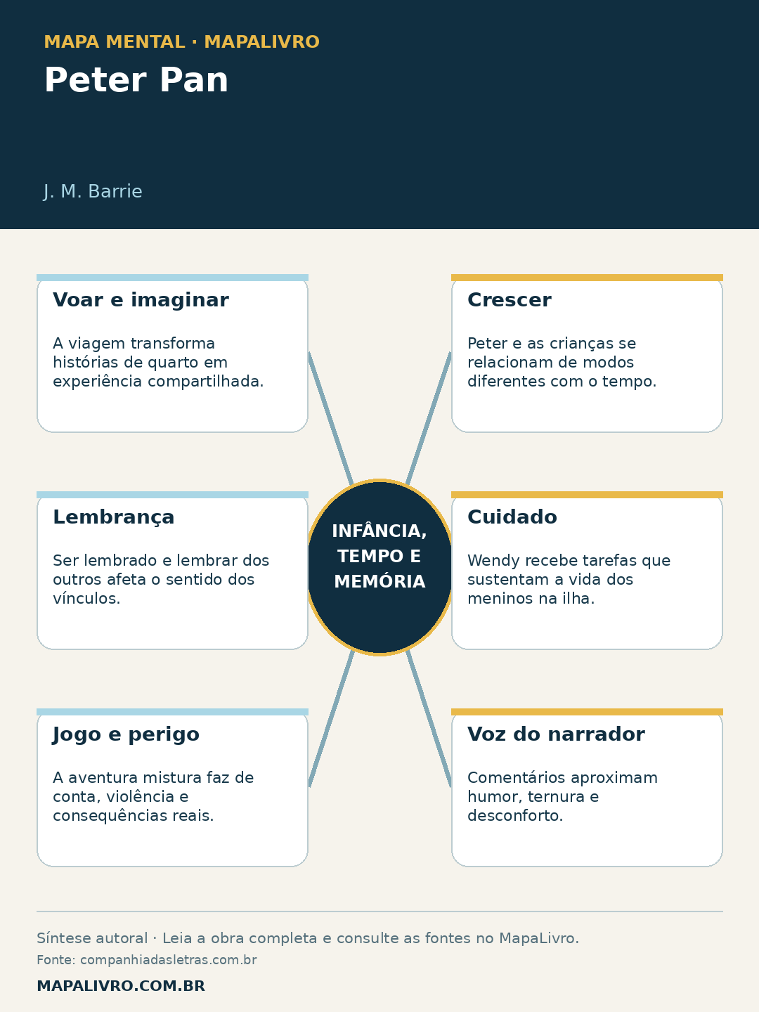 Mapa mental de Peter Pan, de J. M. Barrie, com seis conexões sobre infância, tempo e memória.