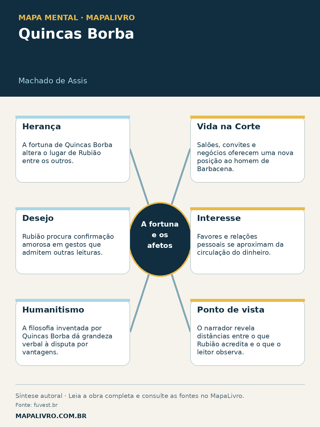 Mapa mental de Quincas Borba, de Machado de Assis, com seis conexões sobre a fortuna e os afetos.