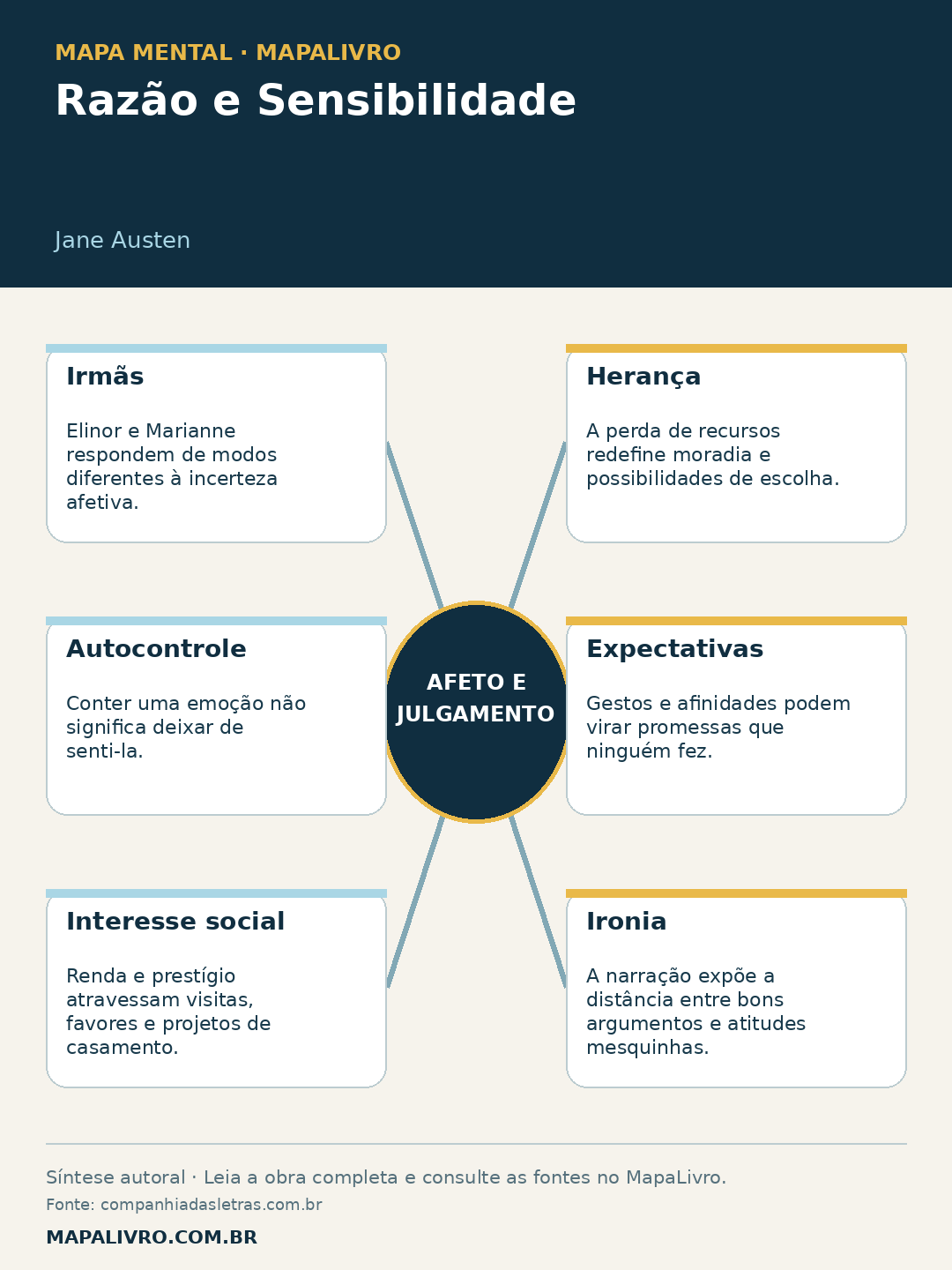 Mapa mental de Razão e Sensibilidade, de Jane Austen, com seis conexões sobre afeto e julgamento.