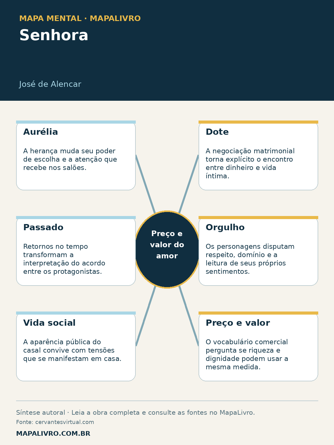 Mapa mental de Senhora, de José de Alencar, com seis conexões sobre preço e valor do amor.