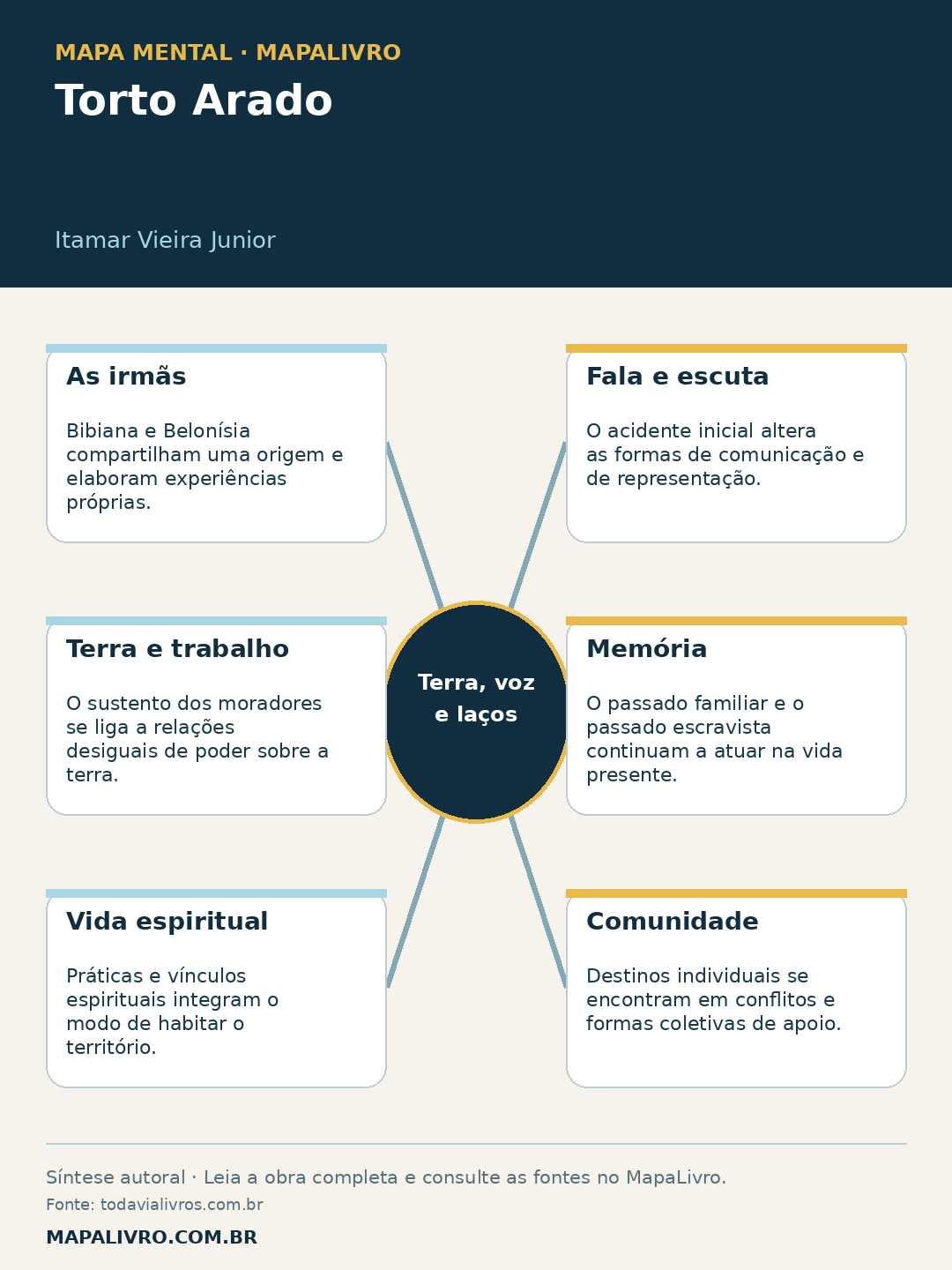 Mapa mental de Torto Arado, de Itamar Vieira Junior, com seis conexões sobre terra, voz e laços.