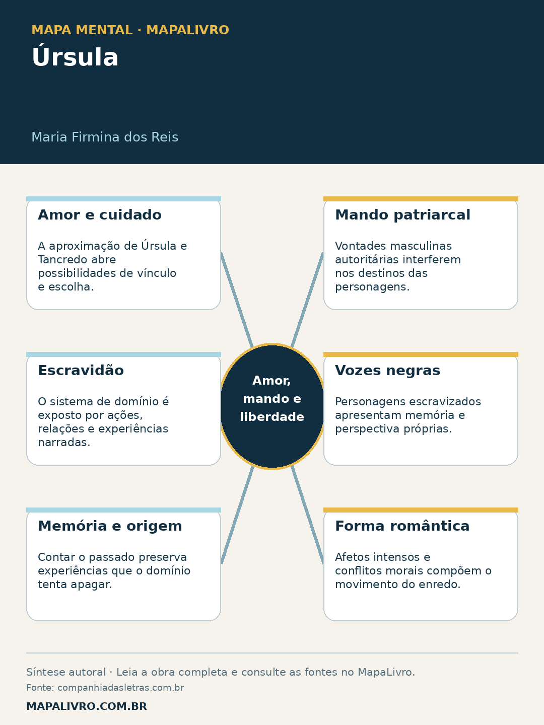 Mapa mental de Úrsula, de Maria Firmina dos Reis, com seis conexões sobre amor, mando e liberdade.