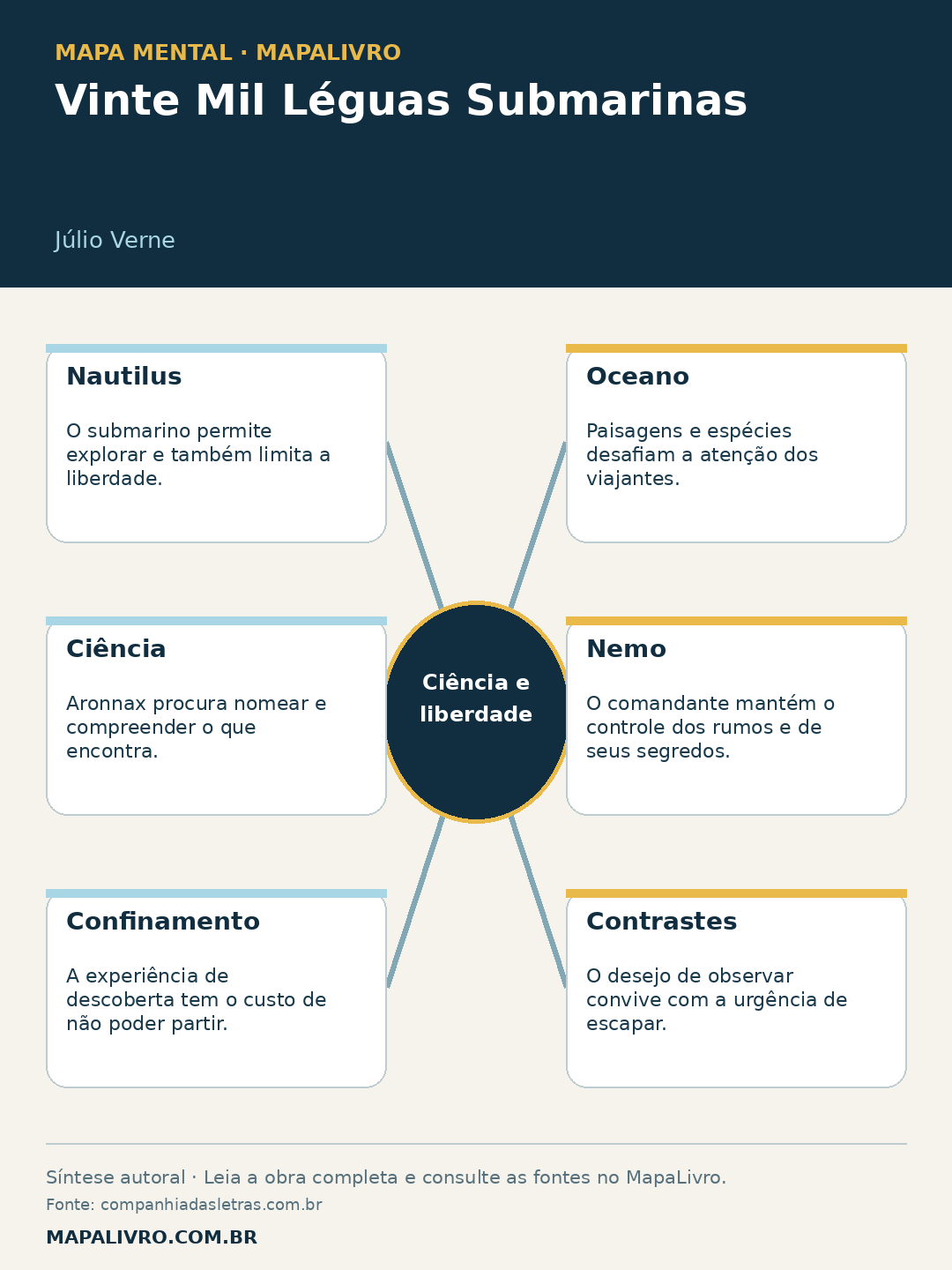Mapa mental de Vinte Mil Léguas Submarinas, de Júlio Verne, com seis conexões sobre ciência e liberdade.